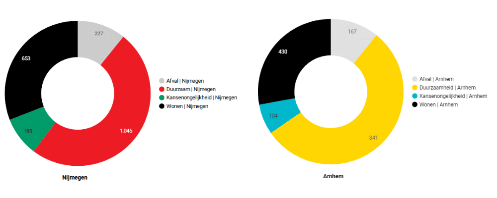 gemeenteraadsverkiezingen Arnhem en Nijmegen
