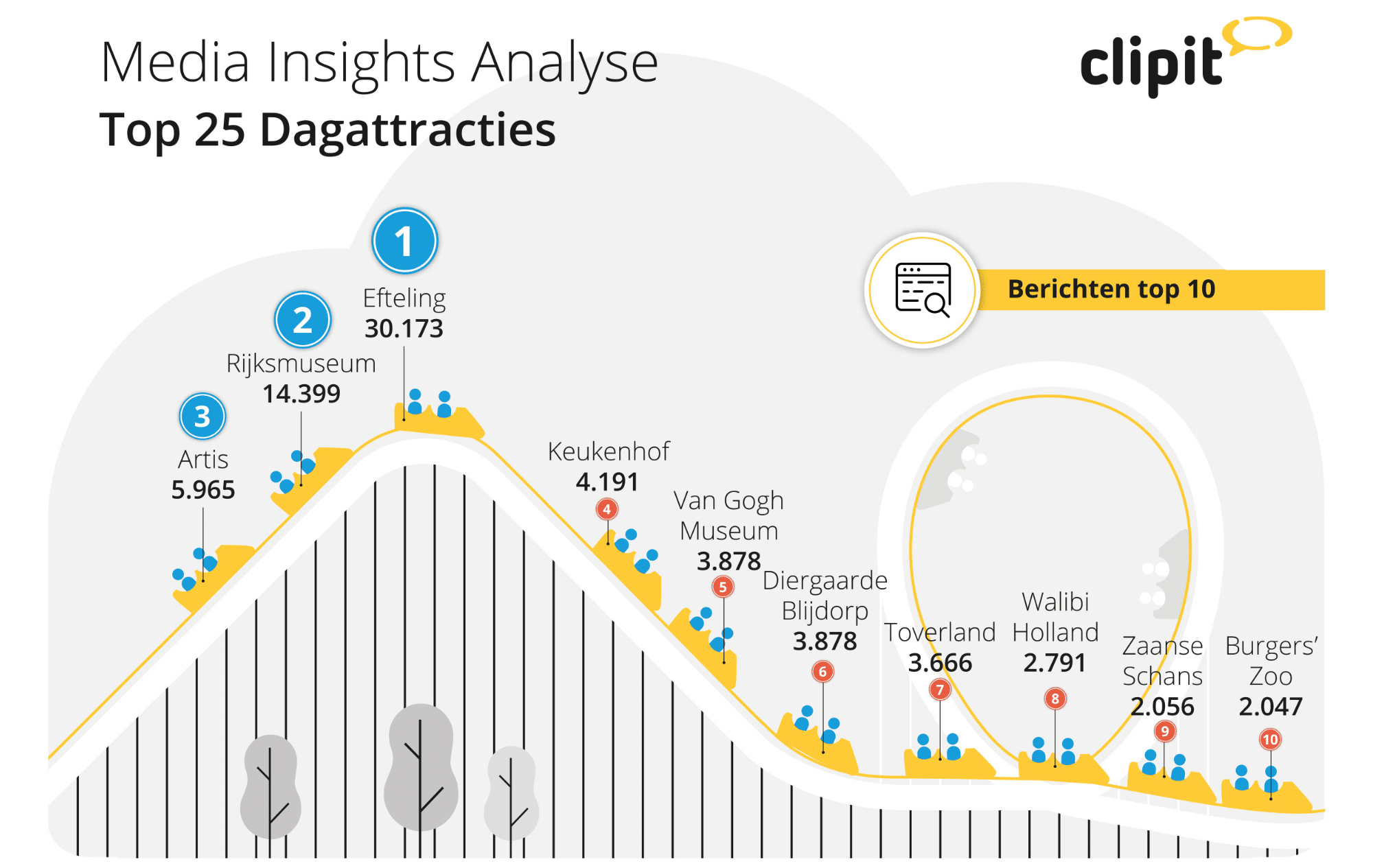 Dagattracties berichten top 10 Clipit