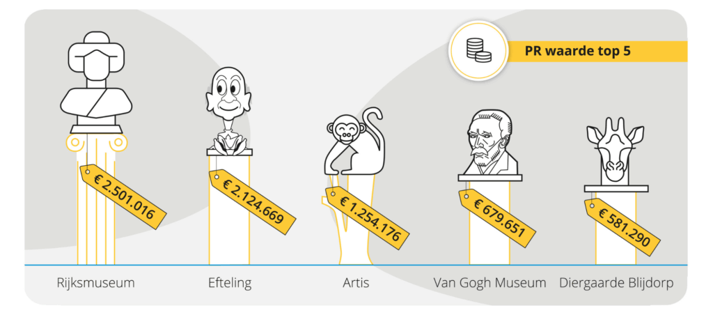 PR-waarde dagattracties Nederland 2022