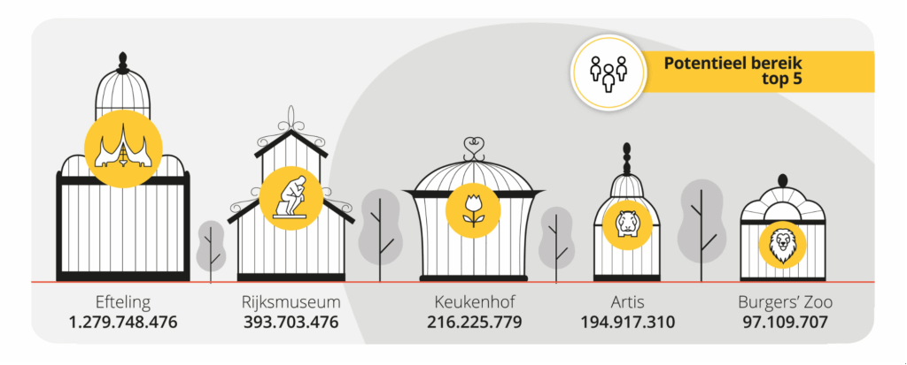 onderzoek dagattracties 2022